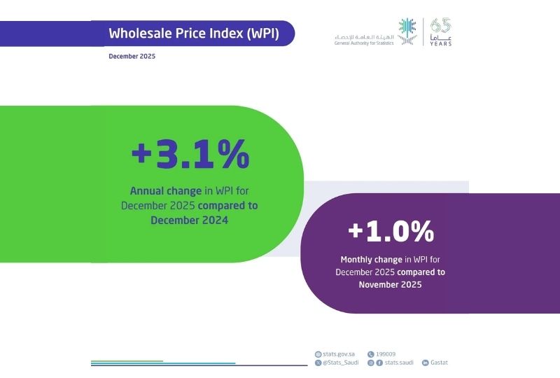 Saudi Arabia’s annual inflation rate reaches 2.1% in December 2025